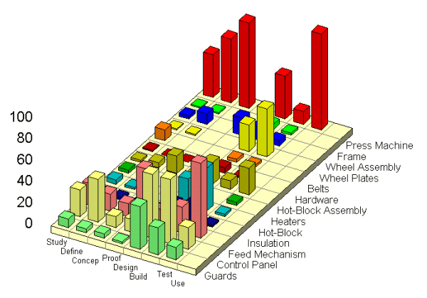 Development Matrix with Workload